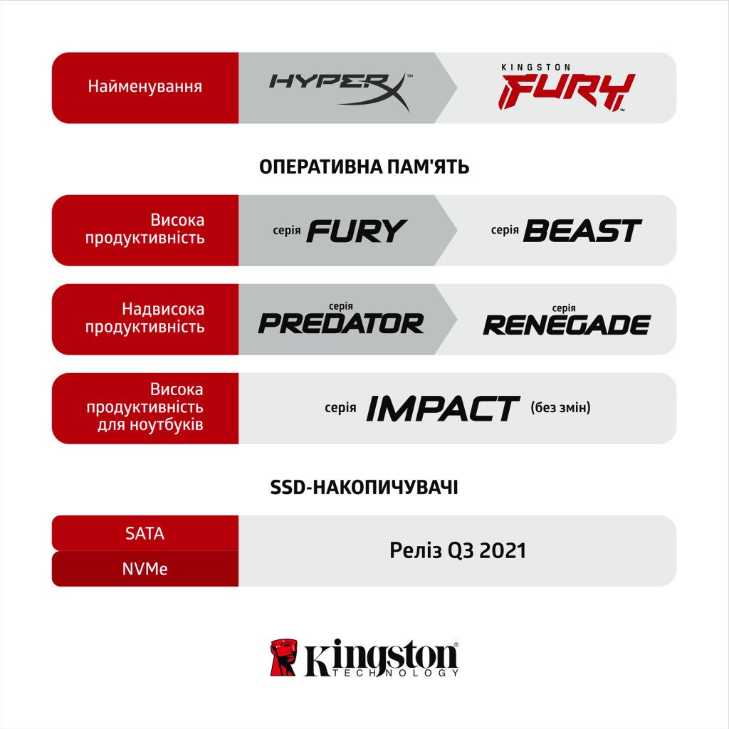 Модуль пам’яті для комп’ютера DDR4 32GB 3200 MHz Fury Beast Black Kingston Fury (ex.HyperX) (KF432C16BB/32)
