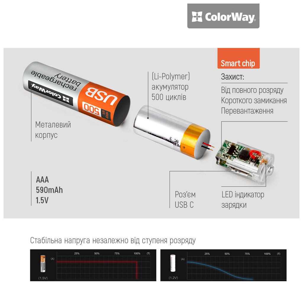 Акумулятор ColorWay AAА USB-С 590 mAh 1.5V (2шт) (Li-Polymer) (CW-UBAAA-09)